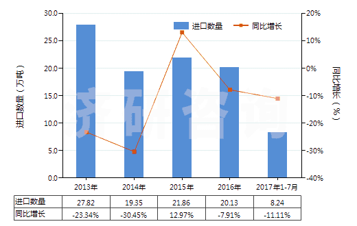 2013-2017年7月中國辛醇的異構(gòu)體(HS29051690)進口量及增速統(tǒng)計
